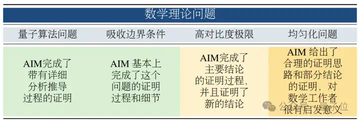 清华推出AI数学家！独立完成数学理论难题，自动调用基本定理、构建证明思路  第6张