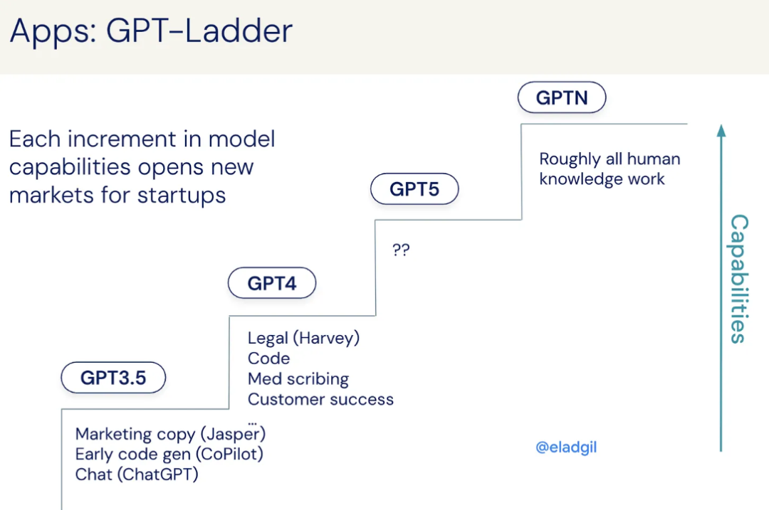 Elad Gil 复盘 AI 投资：GPT Ladder，AI Agent，AI 领域将迎来大规模整合并购  第3张