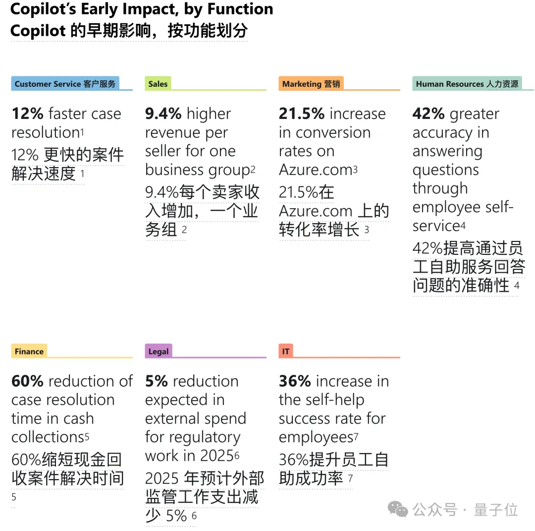 微软一口气发10个商业智能体！内测提高9.4%销售收入，六成500强企业在用Copilot  第5张