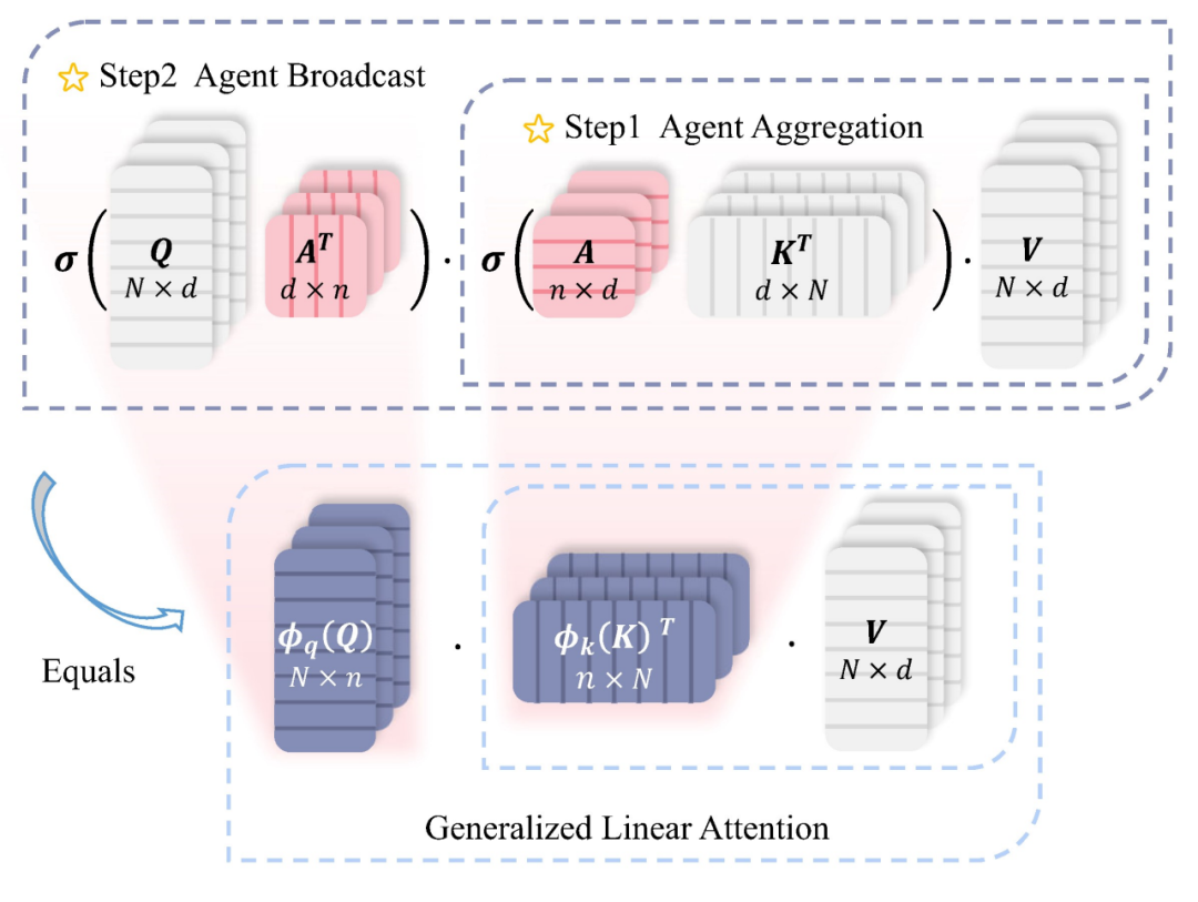 Softmax注意力与线性注意力的优雅融合，Agent Attention推动注意力新升级  第3张