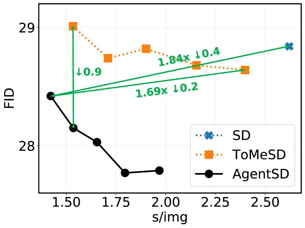Softmax注意力与线性注意力的优雅融合，Agent Attention推动注意力新升级  第16张