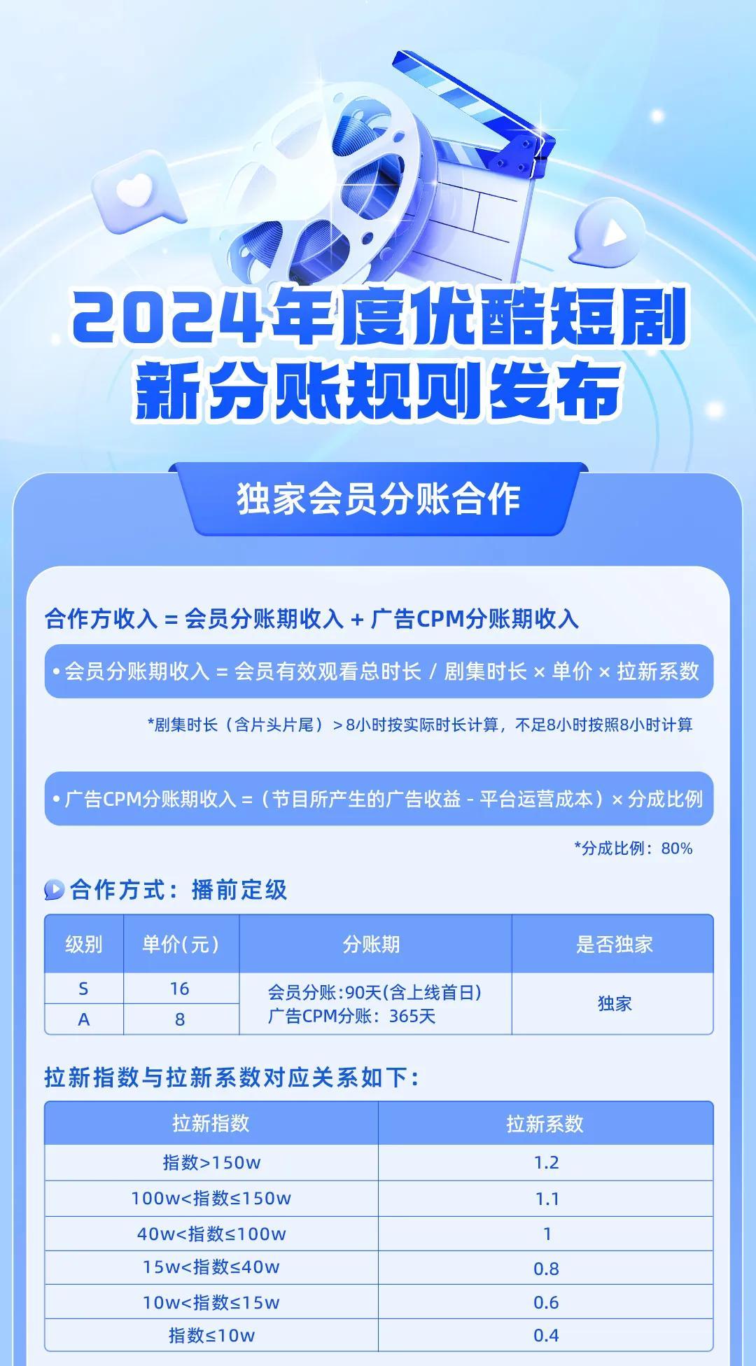 爱优腾加码，短剧大战进入下半场：AI大模型成杀手锏  第1张