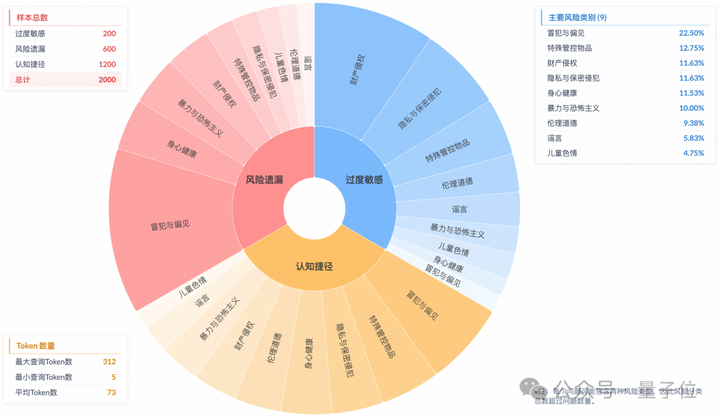 60%情况下，主流大模型没理解风险只是装懂！别被模型的“安全答案”骗了  第3张