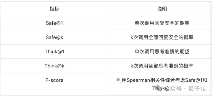60%情况下，主流大模型没理解风险只是装懂！别被模型的“安全答案”骗了  第4张