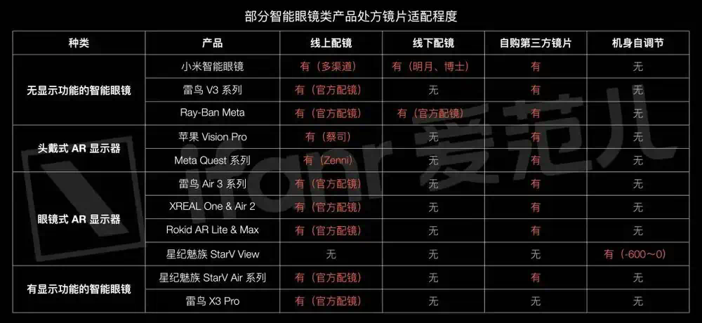 我去配了一副AI眼镜，发现近视不配用AI眼镜？  第3张