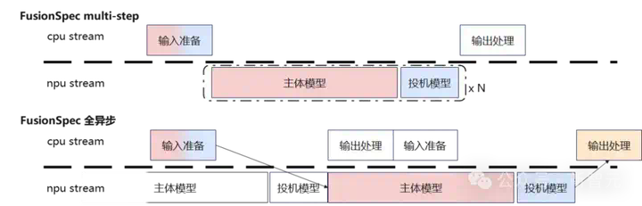 华为曝光两大黑科技！打破推理延迟魔咒，大模型从此「秒回」  第5张