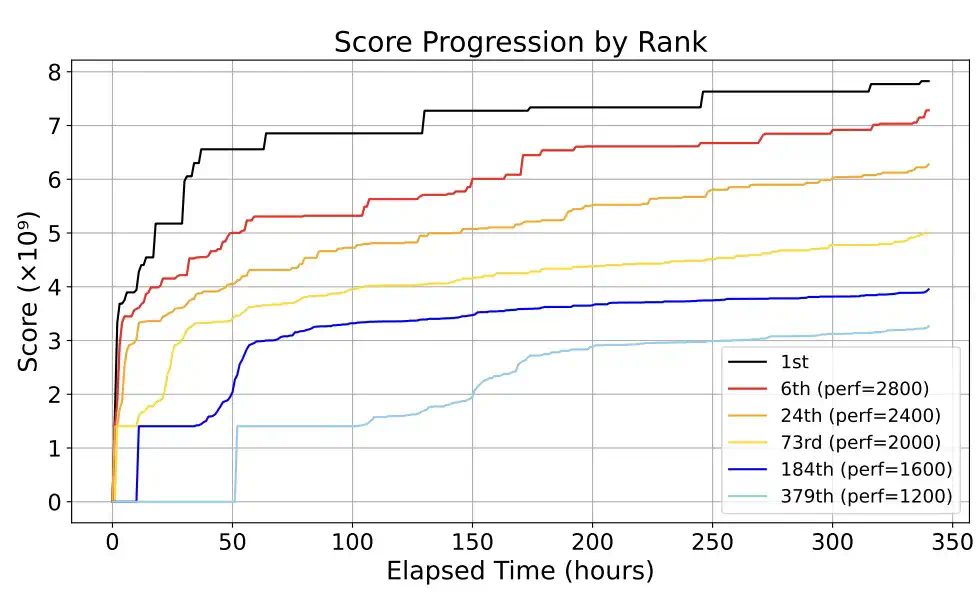 Transformer八子初创：AI横扫NP难题竞赛，Top 2%选手竟是智能体！  第8张