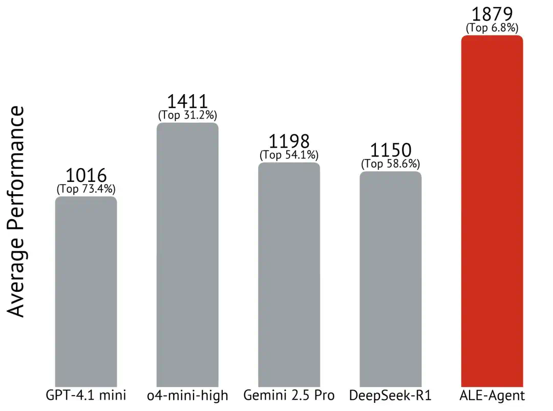 Transformer八子初创：AI横扫NP难题竞赛，Top 2%选手竟是智能体！  第11张