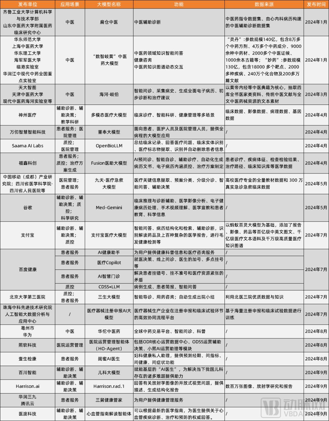 医疗大模型已过百款，谁能最早盈利？  第1张