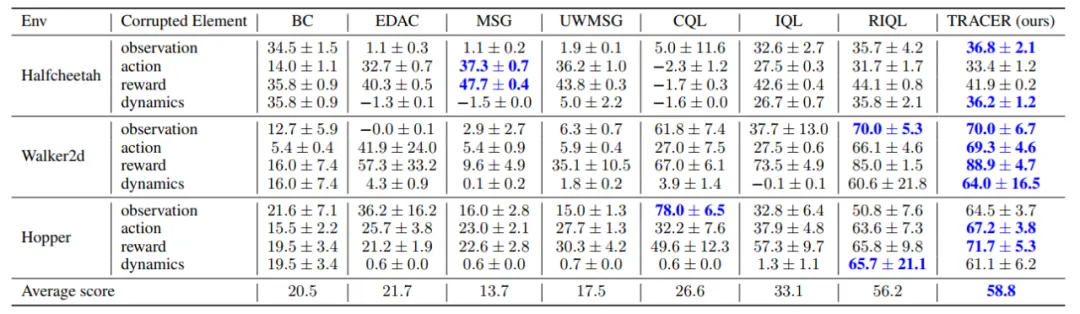 率先解决多类数据同时受损，中科大MIRA团队TRACER入选NeurIPS 2024：强鲁棒性的离线变分贝叶斯强化学习  第7张