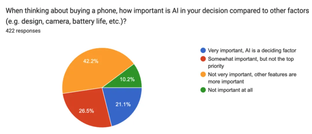 苹果 AI 遭遇「滑铁卢」？73% 用户直言：Apple Intelligence 几乎没用！  第2张