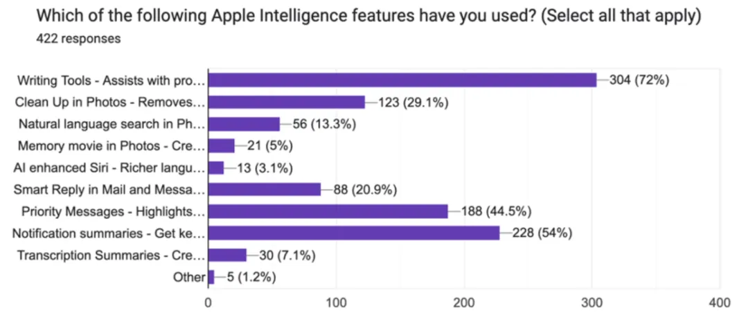苹果 AI 遭遇「滑铁卢」？73% 用户直言：Apple Intelligence 几乎没用！  第4张