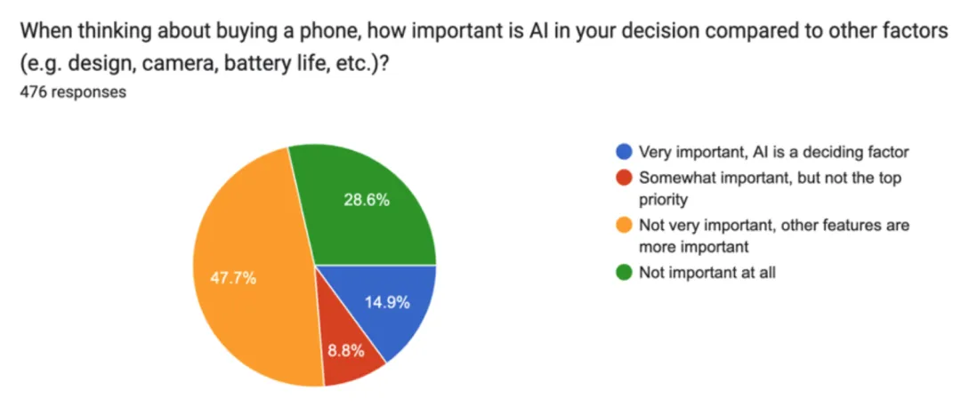 苹果 AI 遭遇「滑铁卢」？73% 用户直言：Apple Intelligence 几乎没用！  第3张