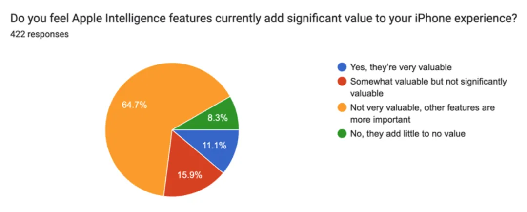 苹果 AI 遭遇「滑铁卢」？73% 用户直言：Apple Intelligence 几乎没用！  第5张