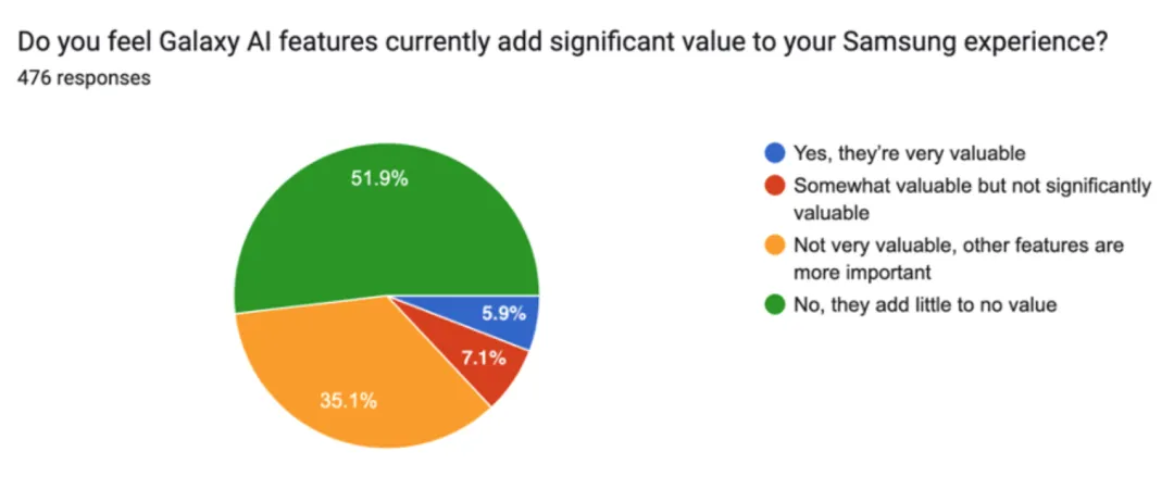 苹果 AI 遭遇「滑铁卢」？73% 用户直言：Apple Intelligence 几乎没用！  第6张