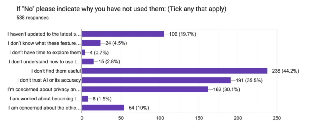 苹果 AI 遭遇「滑铁卢」？73% 用户直言：Apple Intelligence 几乎没用！  第8张