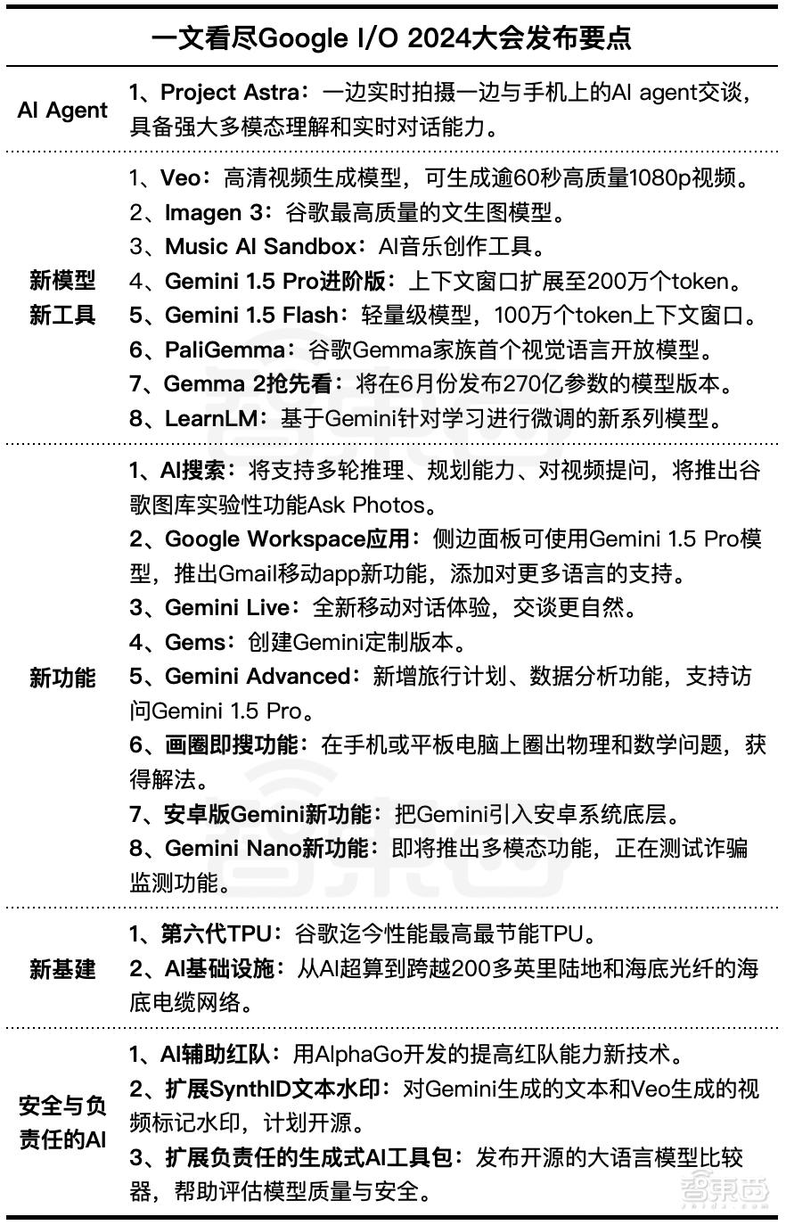 谷歌7大模型22项AI大招轰炸，70秒视频生成、Gemini安卓合体、200万tokens上下文  第4张