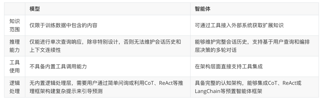 万字长文深入浅出教你优雅开发复杂AI Agent  第6张
