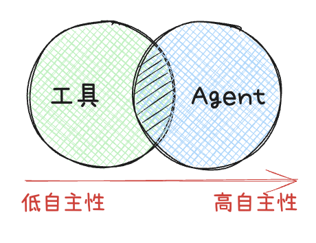 万字长文深入浅出教你优雅开发复杂AI Agent  第11张