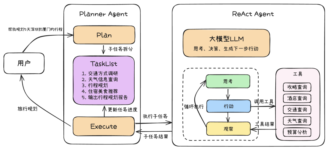 万字长文深入浅出教你优雅开发复杂AI Agent  第15张