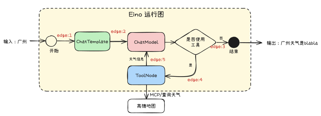 万字长文深入浅出教你优雅开发复杂AI Agent  第21张