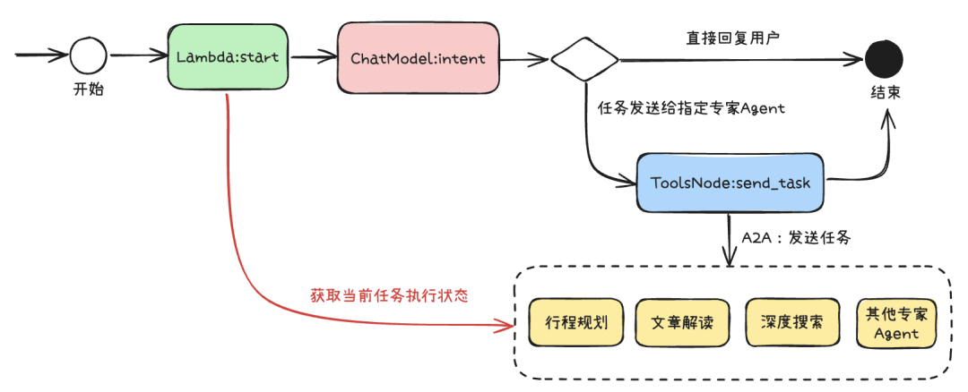 万字长文深入浅出教你优雅开发复杂AI Agent  第28张