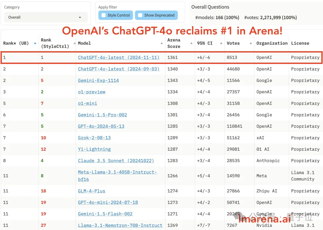 OpenAI重夺竞技场第一，但这波靠的是4o  第1张