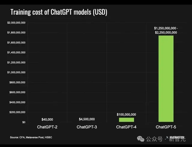 Anthropic CEO：大模型训练成本暴涨，2027年将达1000亿美元！  第2张