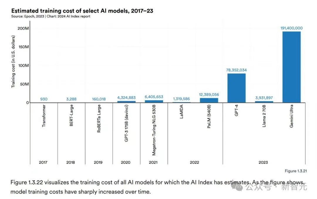 Anthropic CEO：大模型训练成本暴涨，2027年将达1000亿美元！  第5张