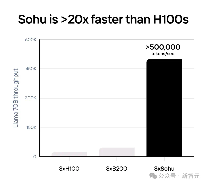 00后华裔小哥哈佛辍学组团挑战英伟达，史上最快AI芯片Sohu推理性能超H100二十倍！  第1张