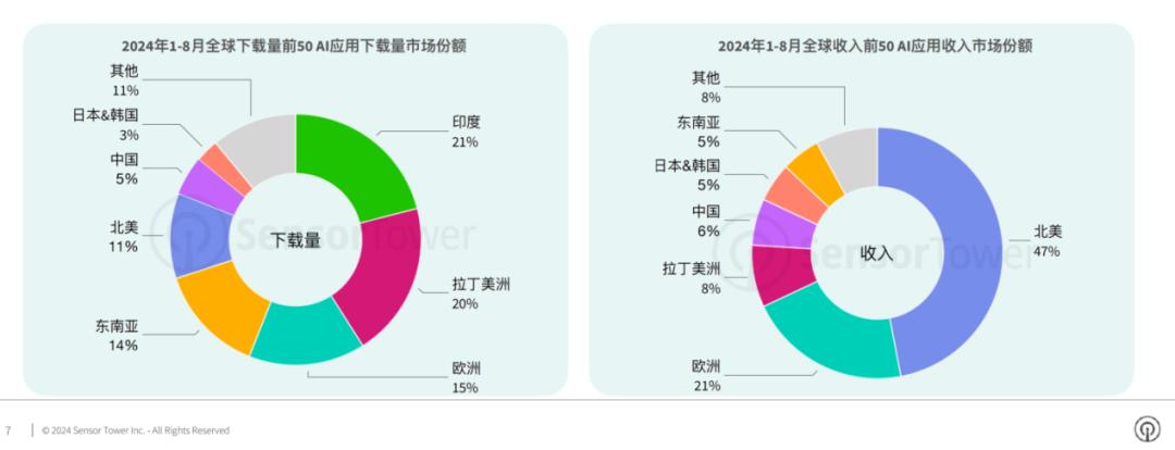交出成绩单，前8个月AI移动应用收入20亿美元  第1张