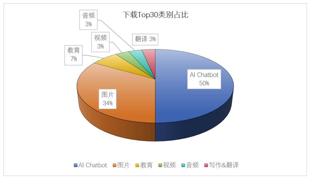 交出成绩单，前8个月AI移动应用收入20亿美元  第3张