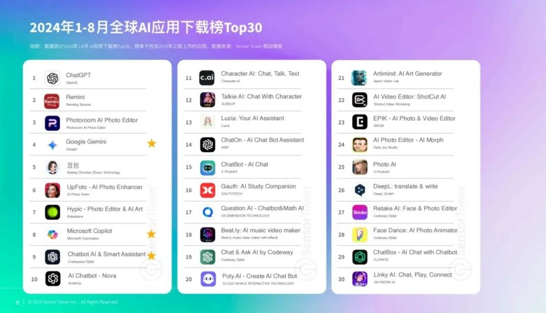 交出成绩单，前8个月AI移动应用收入20亿美元  第2张