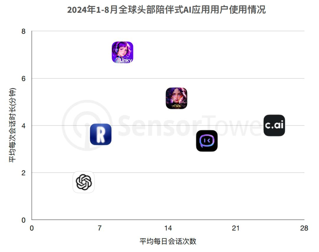 交出成绩单，前8个月AI移动应用收入20亿美元  第12张