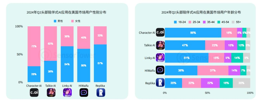 交出成绩单，前8个月AI移动应用收入20亿美元  第13张