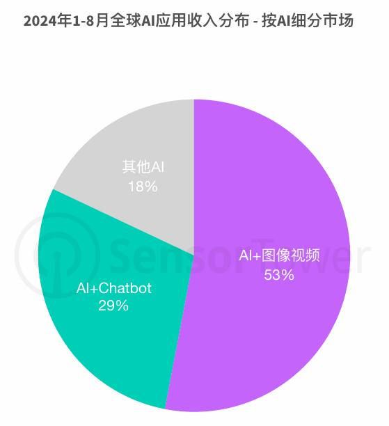 交出成绩单，前8个月AI移动应用收入20亿美元  第15张