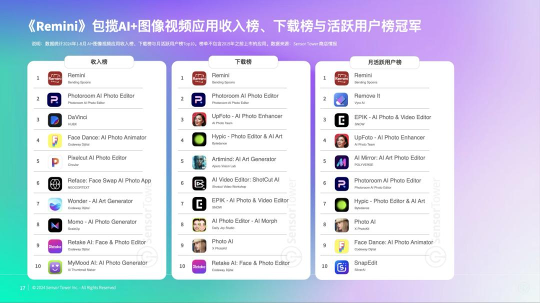 交出成绩单，前8个月AI移动应用收入20亿美元  第16张