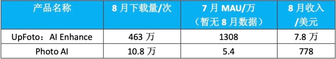 交出成绩单，前8个月AI移动应用收入20亿美元  第18张