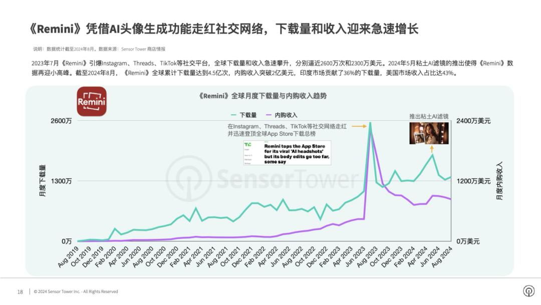 交出成绩单，前8个月AI移动应用收入20亿美元  第17张