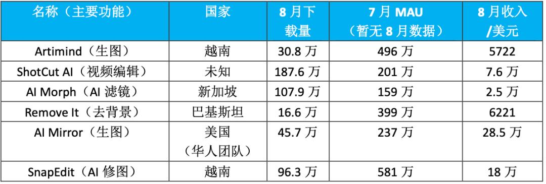 交出成绩单，前8个月AI移动应用收入20亿美元  第20张