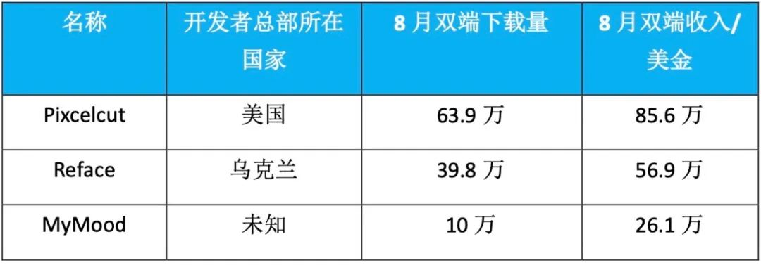 交出成绩单，前8个月AI移动应用收入20亿美元  第22张