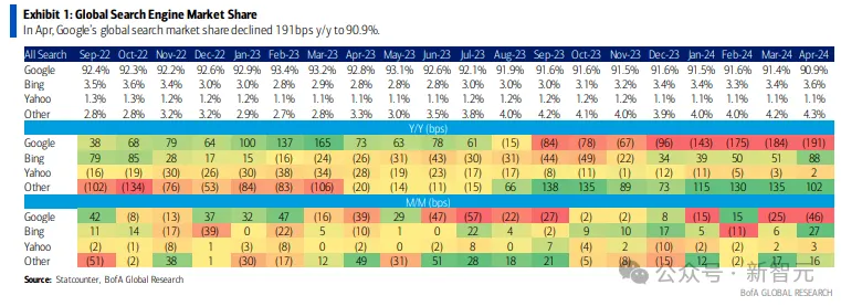 Perplexity热度爆表，单月搜索量达2.5亿是去年一半，AI搜索让谷歌掉队？  第4张