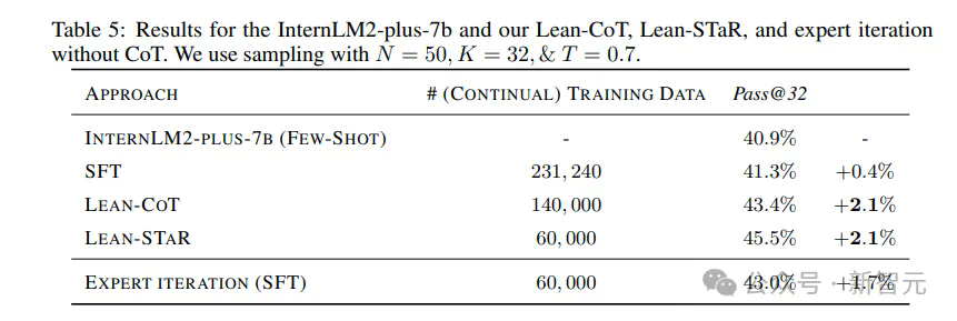 CMU清华教LLM练成数学高手，LeanSTaR训练模型边思考边证明，登顶新SOTA  第15张