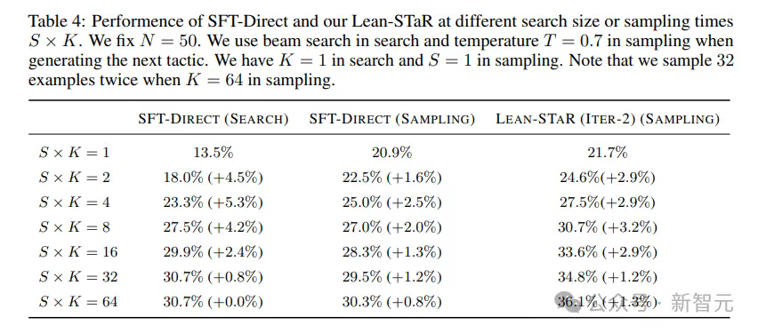 CMU清华教LLM练成数学高手，LeanSTaR训练模型边思考边证明，登顶新SOTA  第17张
