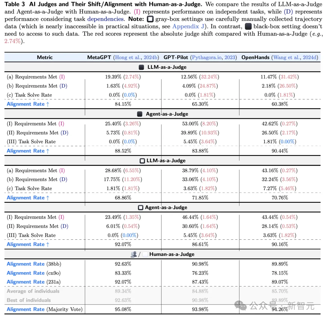 田渊栋团队新作祭出Agent-as-a-Judge！AI智能体自我审判，成本暴跌97%  第13张