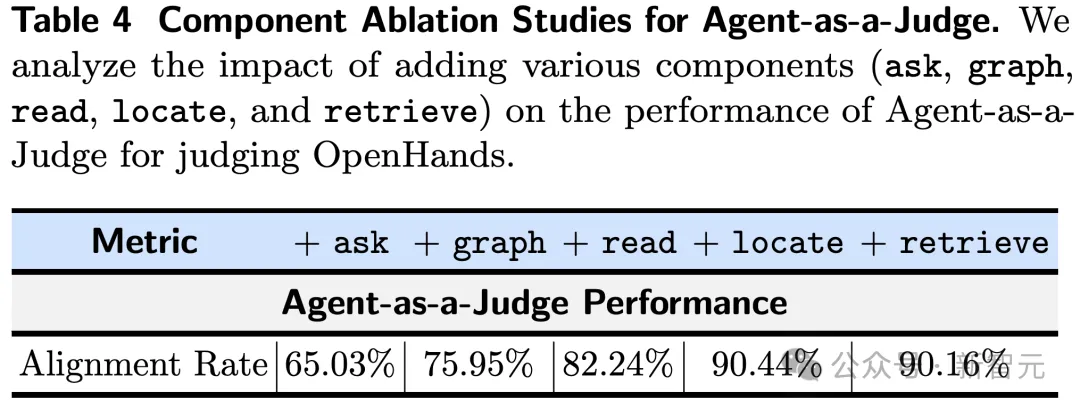 田渊栋团队新作祭出Agent-as-a-Judge！AI智能体自我审判，成本暴跌97%  第15张