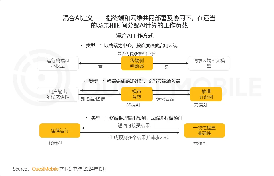 QuestMobile 2024年硬件终端智能发展洞察：AI时代应用端爆发大幕拉开，各家如何占据“生态位”？  第6张
