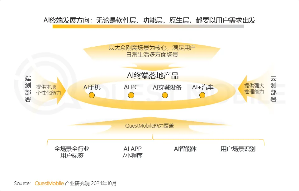 QuestMobile 2024年硬件终端智能发展洞察：AI时代应用端爆发大幕拉开，各家如何占据“生态位”？  第8张