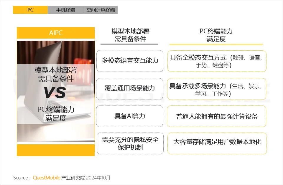 QuestMobile 2024年硬件终端智能发展洞察：AI时代应用端爆发大幕拉开，各家如何占据“生态位”？  第9张