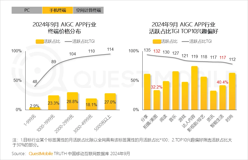 QuestMobile 2024年硬件终端智能发展洞察：AI时代应用端爆发大幕拉开，各家如何占据“生态位”？  第13张
